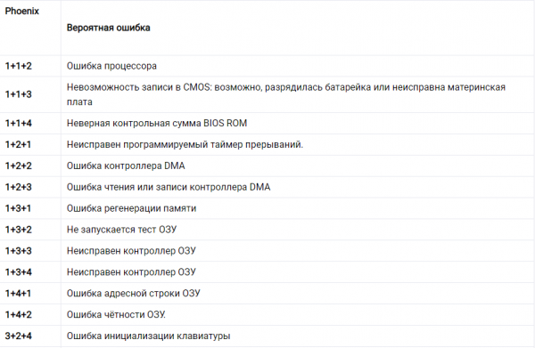 Расшифровка звуковых сигналов BIOS